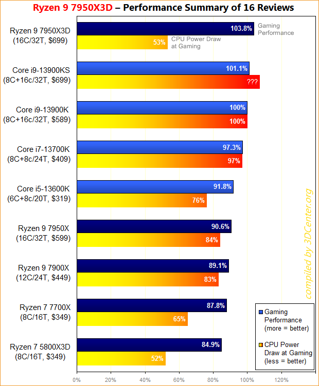 AMD-Ryzen-9-7950X3D-Performance-Zusammenfassung.png